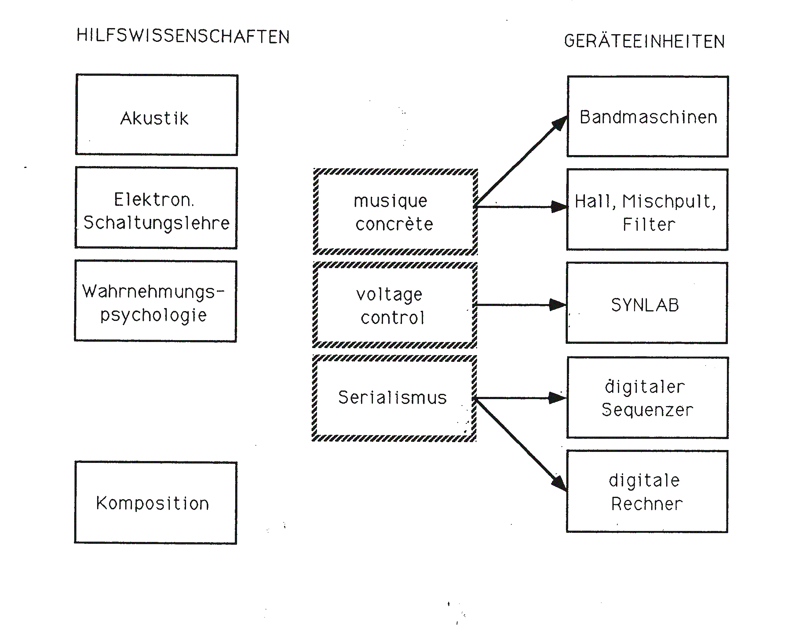 Die drei Bereiche elektronischer Musik und ihre Gerätschaften