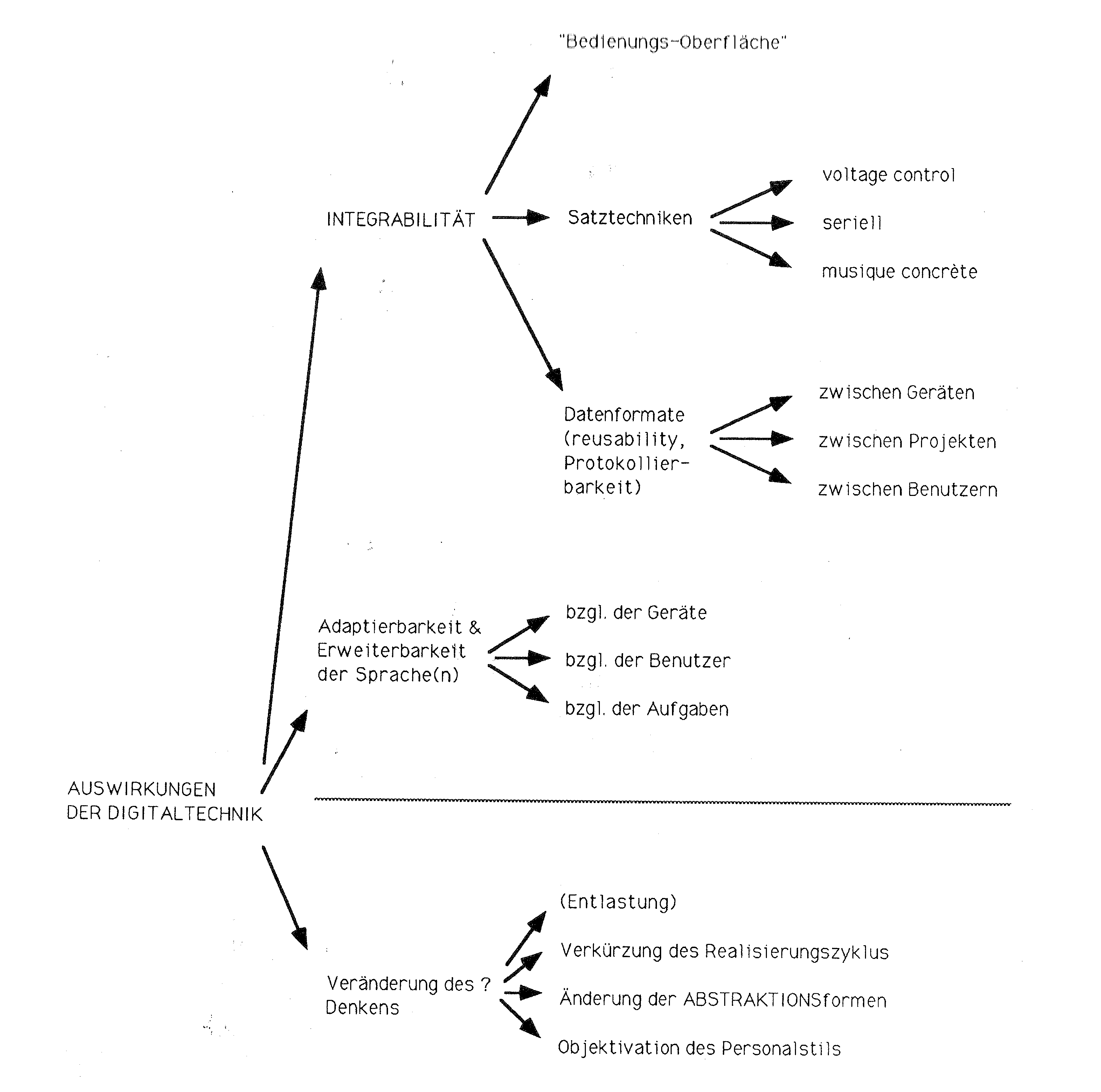 Mögliche Auswirkungen des zunehmenden Gebrauches der Digitaltechnik