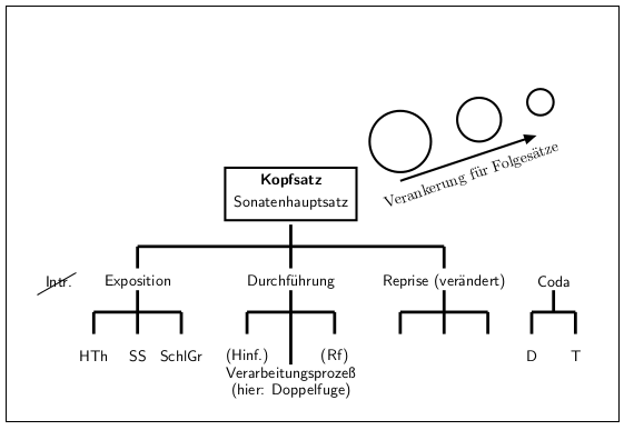 Schema der Sonatenhauptsatzform