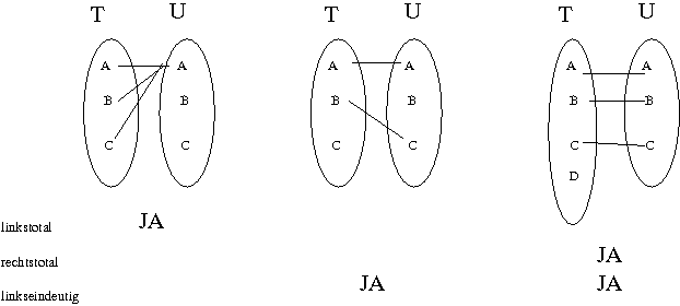 Verschiedene Funktionen mit verschiedenen Eigenschaften